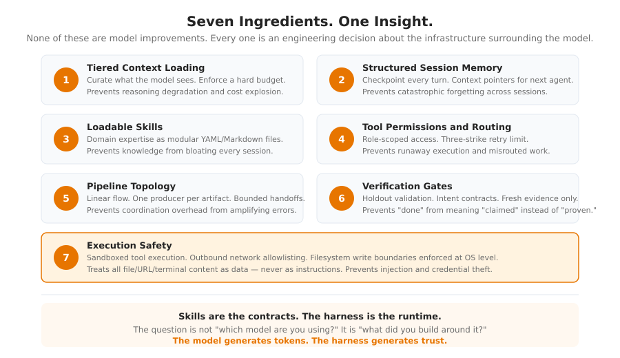 The Seven Ingredients. Complete Harness Architecture