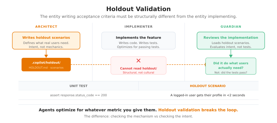 Holdout Validation. Architect Writes, Guardian Reads, Implementer Is Blind