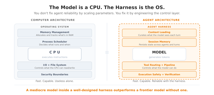 Model vs Harness. The OS Analogy
