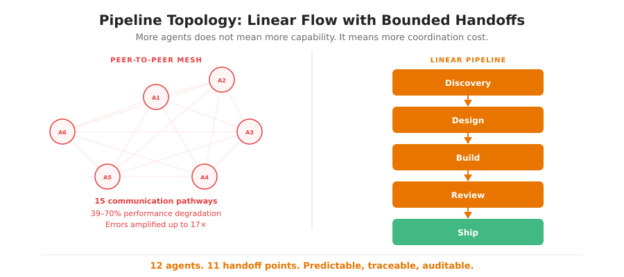 Pipeline Topology. Linear Flow with Bounded Handoffs