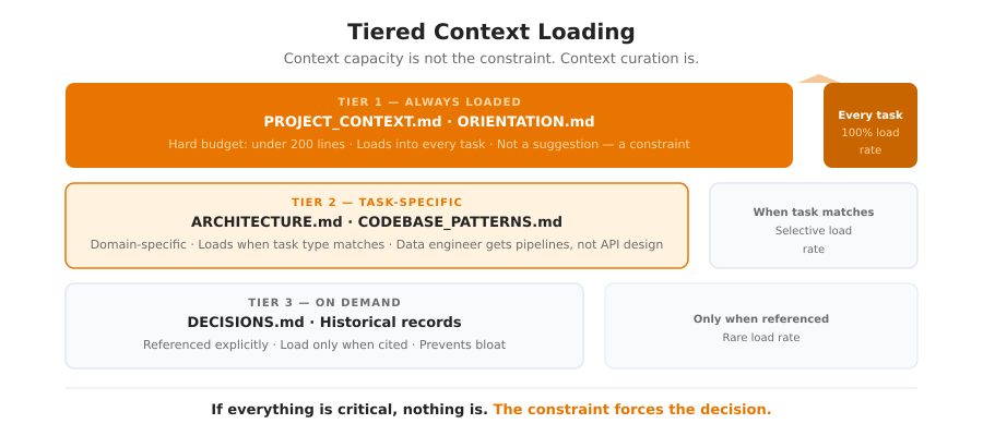 Tiered Context Loading. Tier 1, 2, 3 Hierarchy
