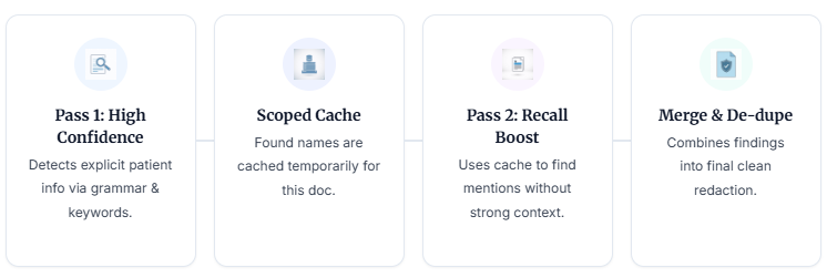 Two Pass Orchestration