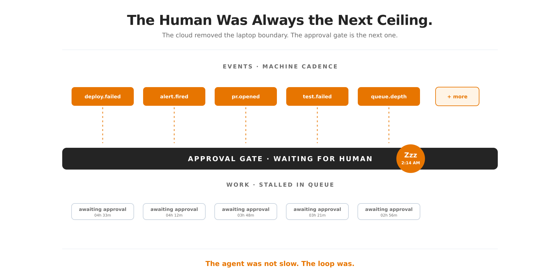 The Human Was Always the Next Ceiling Hero