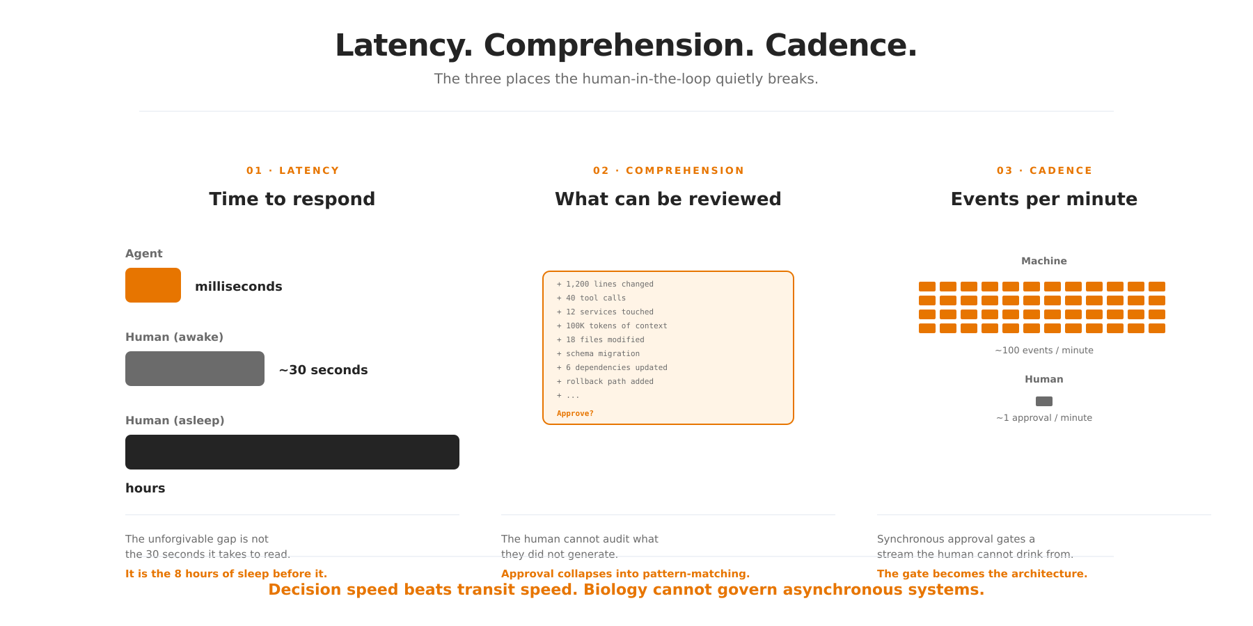 Latency, Comprehension, Cadence