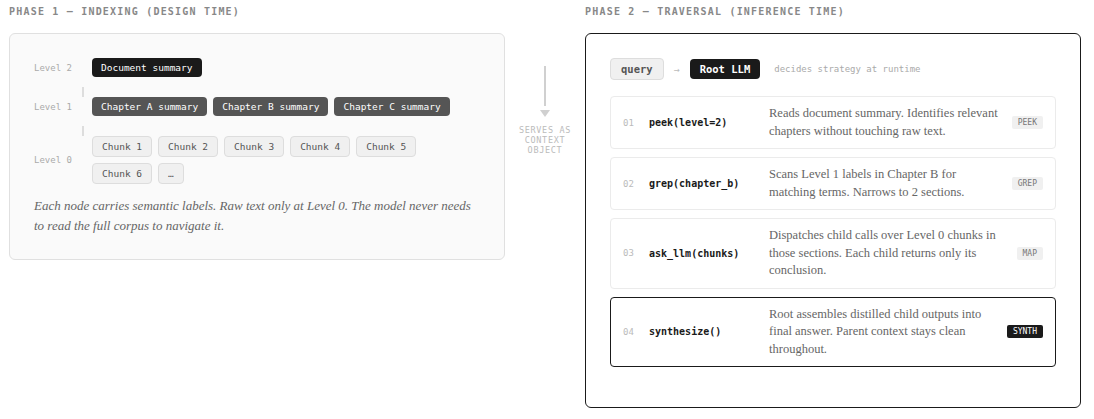 RAPTOR and RLM Integration