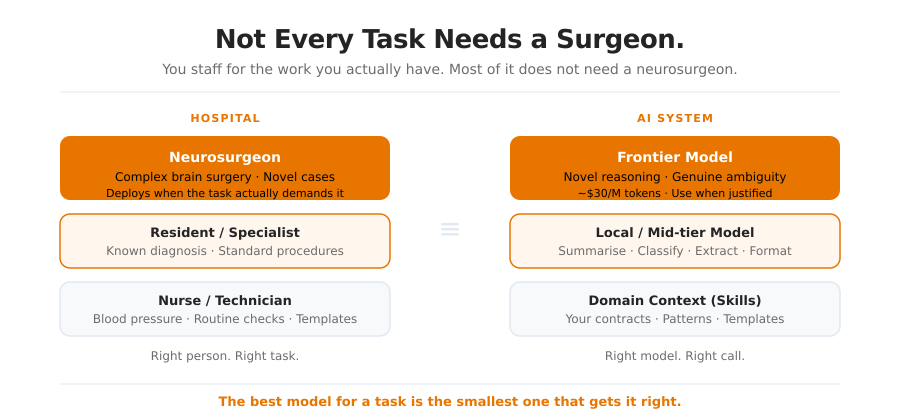 Not Every Task Needs a Surgeon Hero