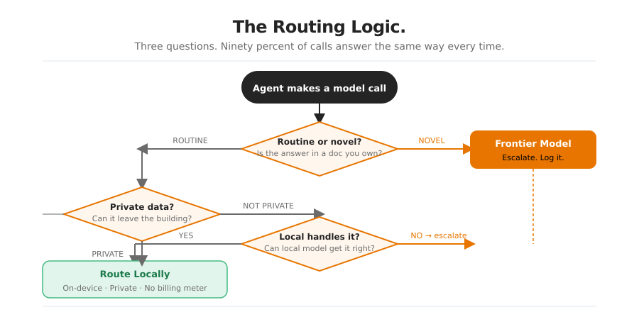 Routing Logic Flow