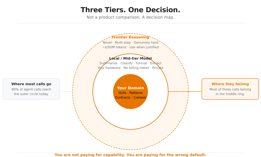 Three Tiers Decision Map