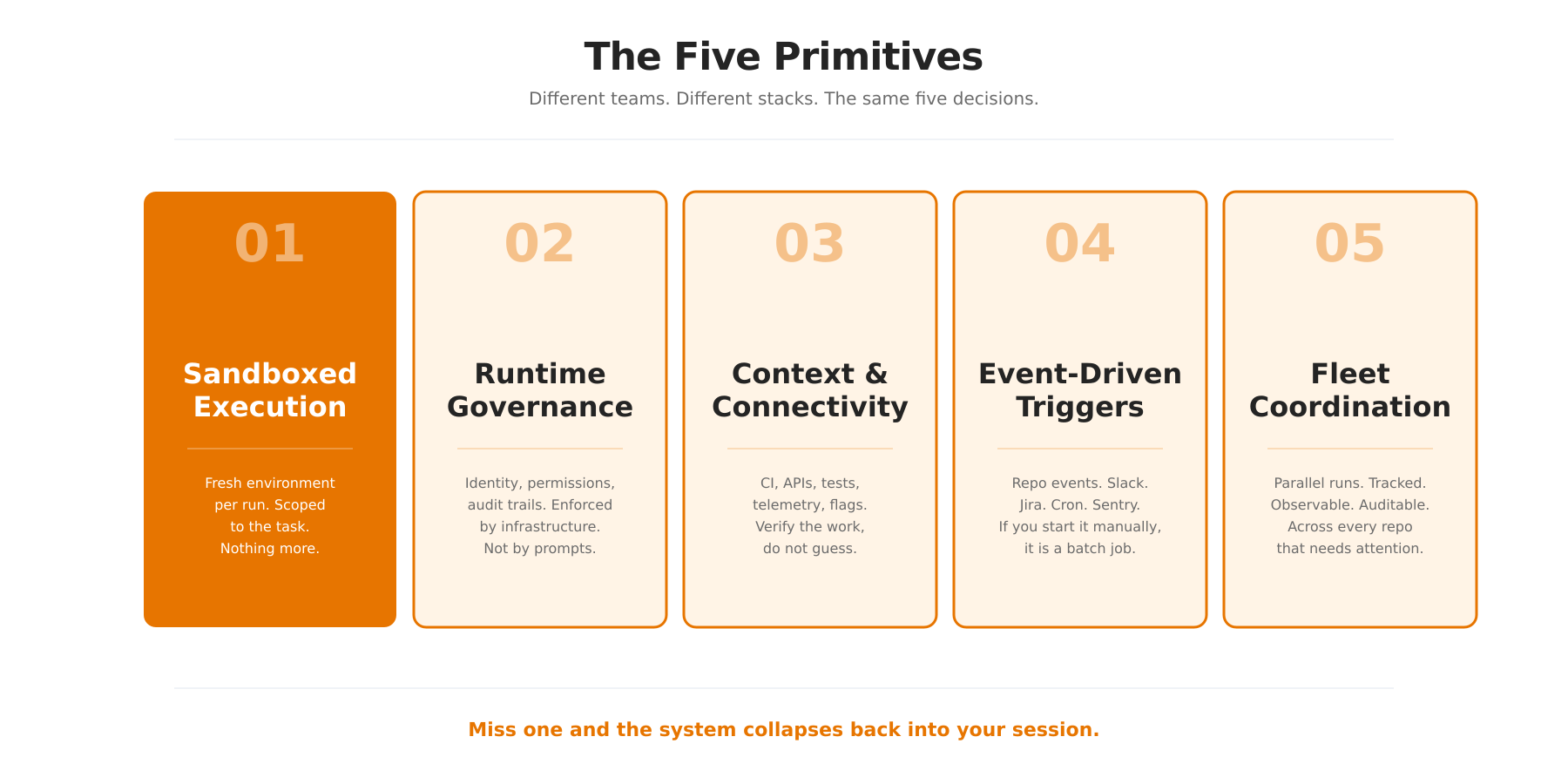 Five Primitives of a Background Agent Platform