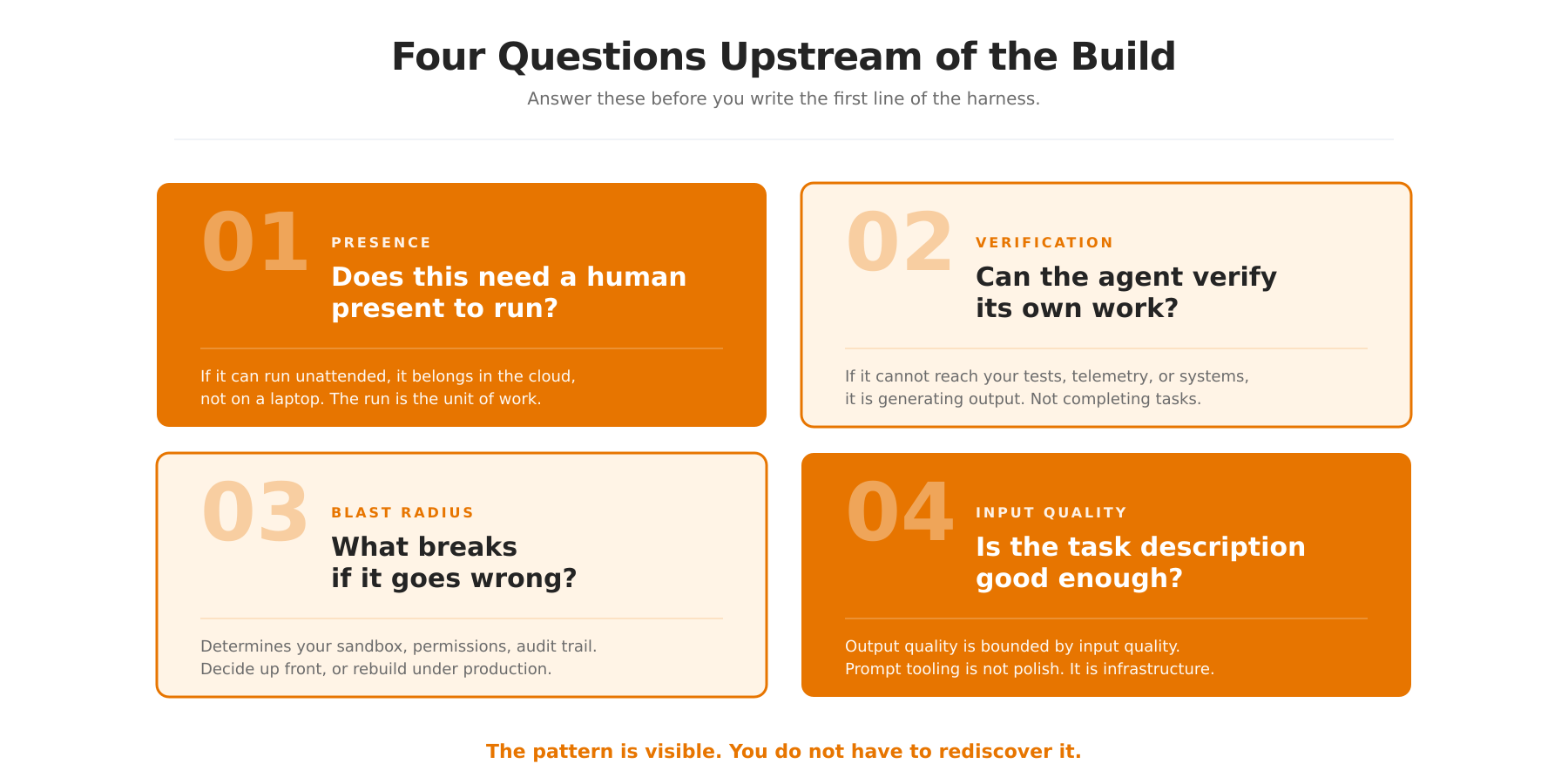 Four Questions Upstream of the Build