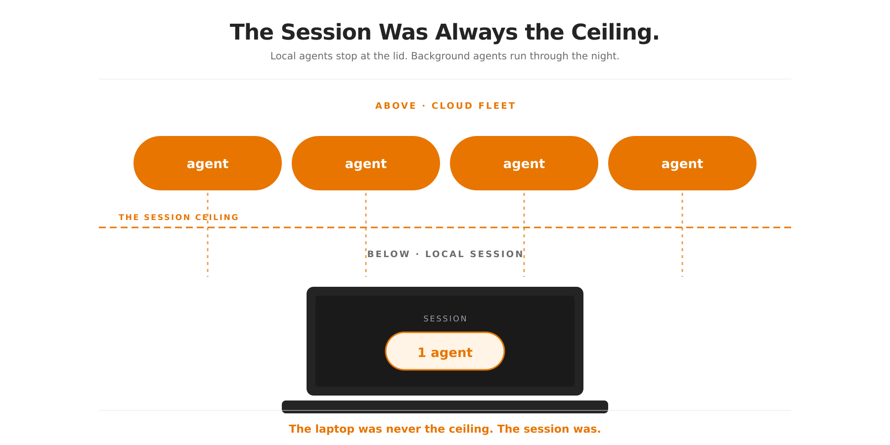 The Session Was Always the Ceiling Hero