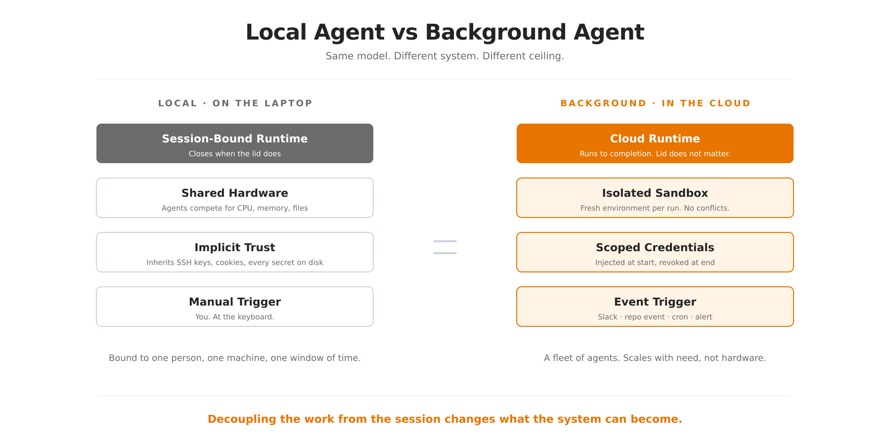 Local Agent vs Background Agent