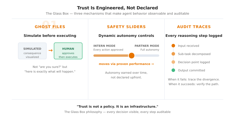 Glass Box Architecture
