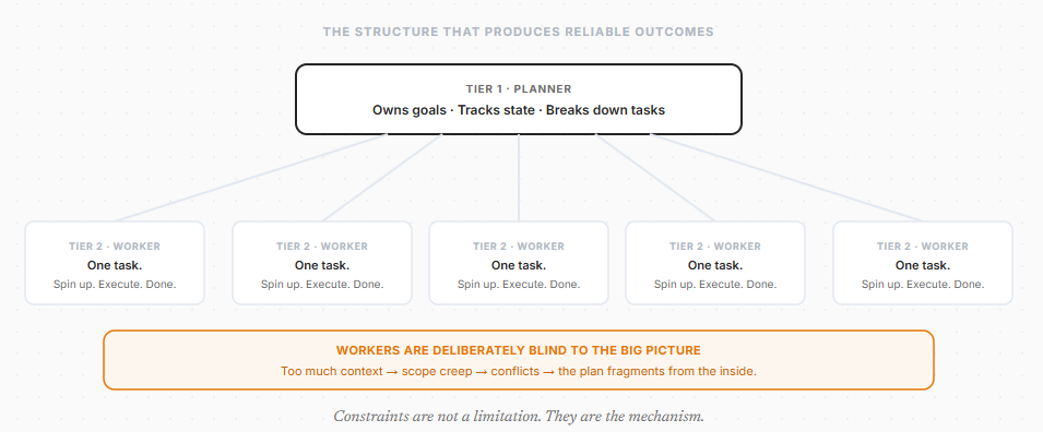 Scale is a strict two-tier structure