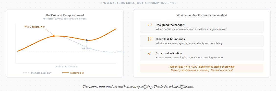 The skill that compounds from here is a systems skill