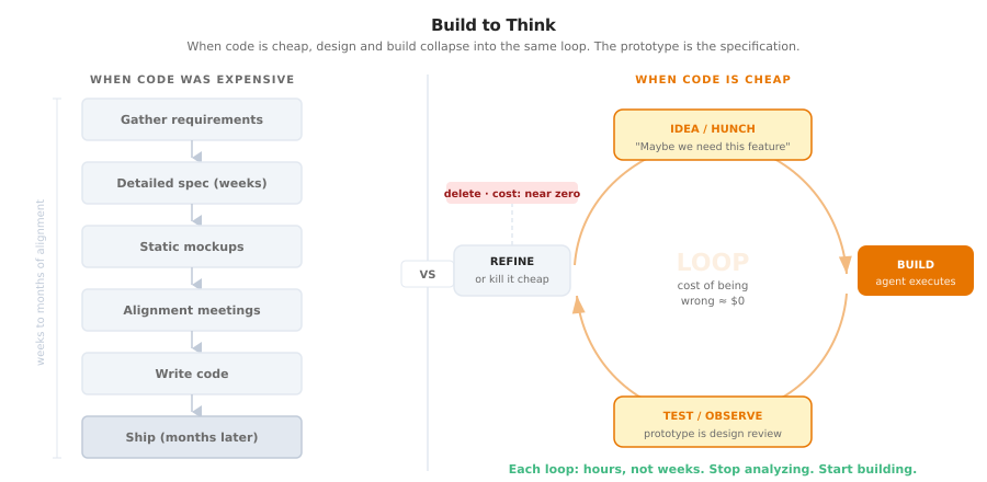 Build to Think Loop