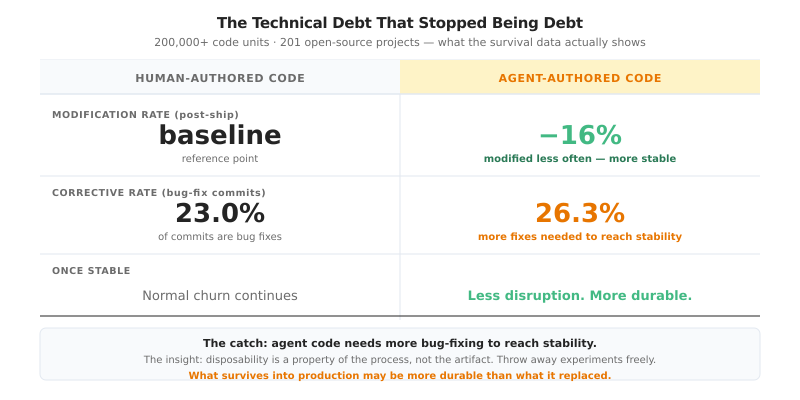Disposable vs Durable Code