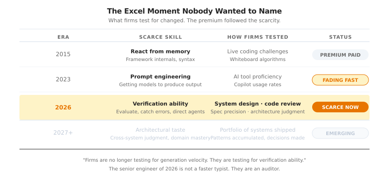 Code Scarcity Shift