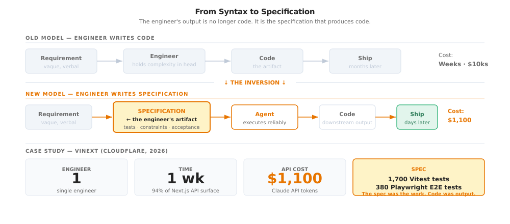 From Syntax to Specification