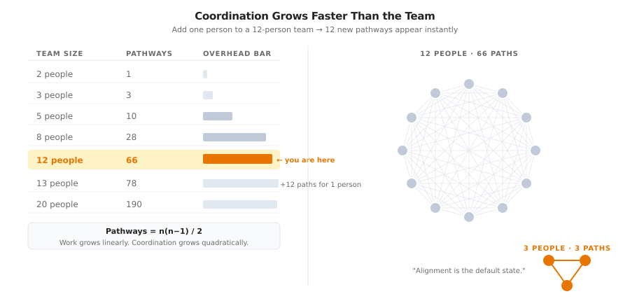 Communication Pathways