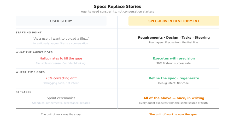 Specs vs Stories
