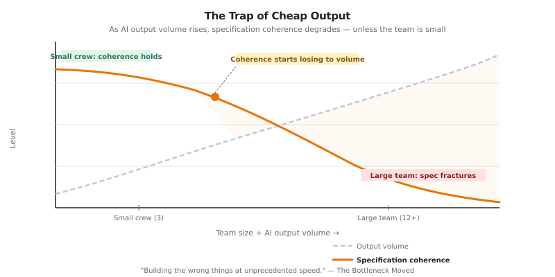 Volume vs Correctness